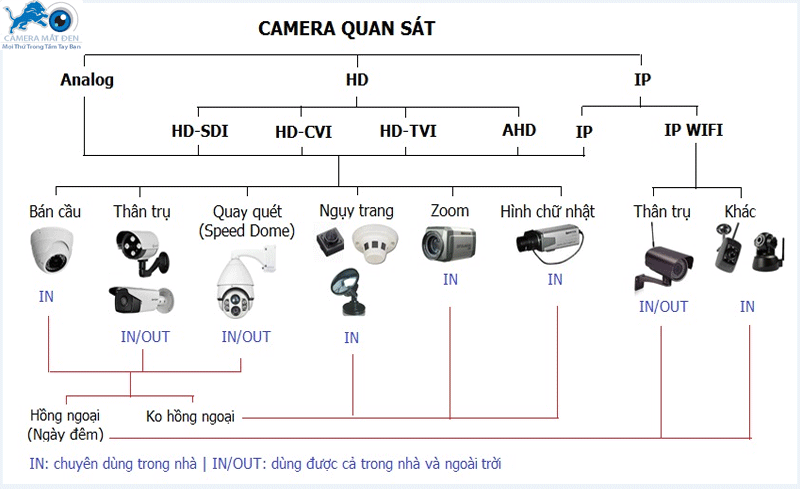 Sơ đồ mô tả các loại camera an ninh cơ bản