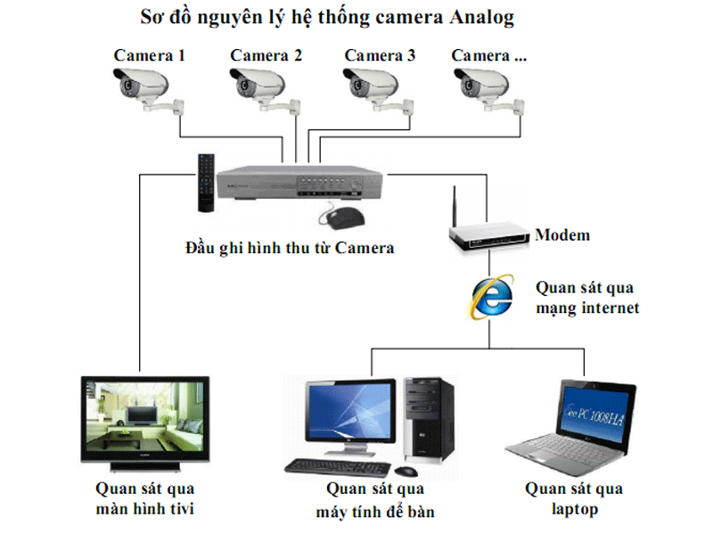 Sơ đồ minh họa lắp đặt hệ thống camera quan sát analog